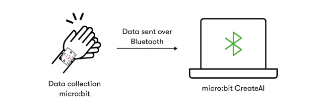 Image showing how the Bluetooth connection works. Data collection micro:bit sends data to micro:bit CreateAI over Bluetooth.