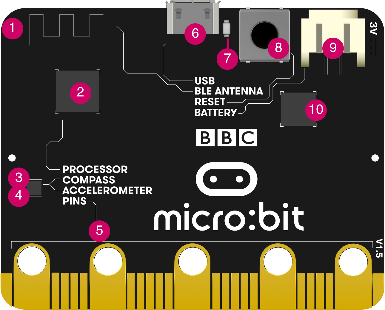 Numbered diagram of features on the back of the original micro:bit